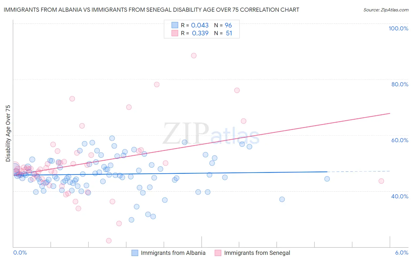 Immigrants from Albania vs Immigrants from Senegal Disability Age Over 75