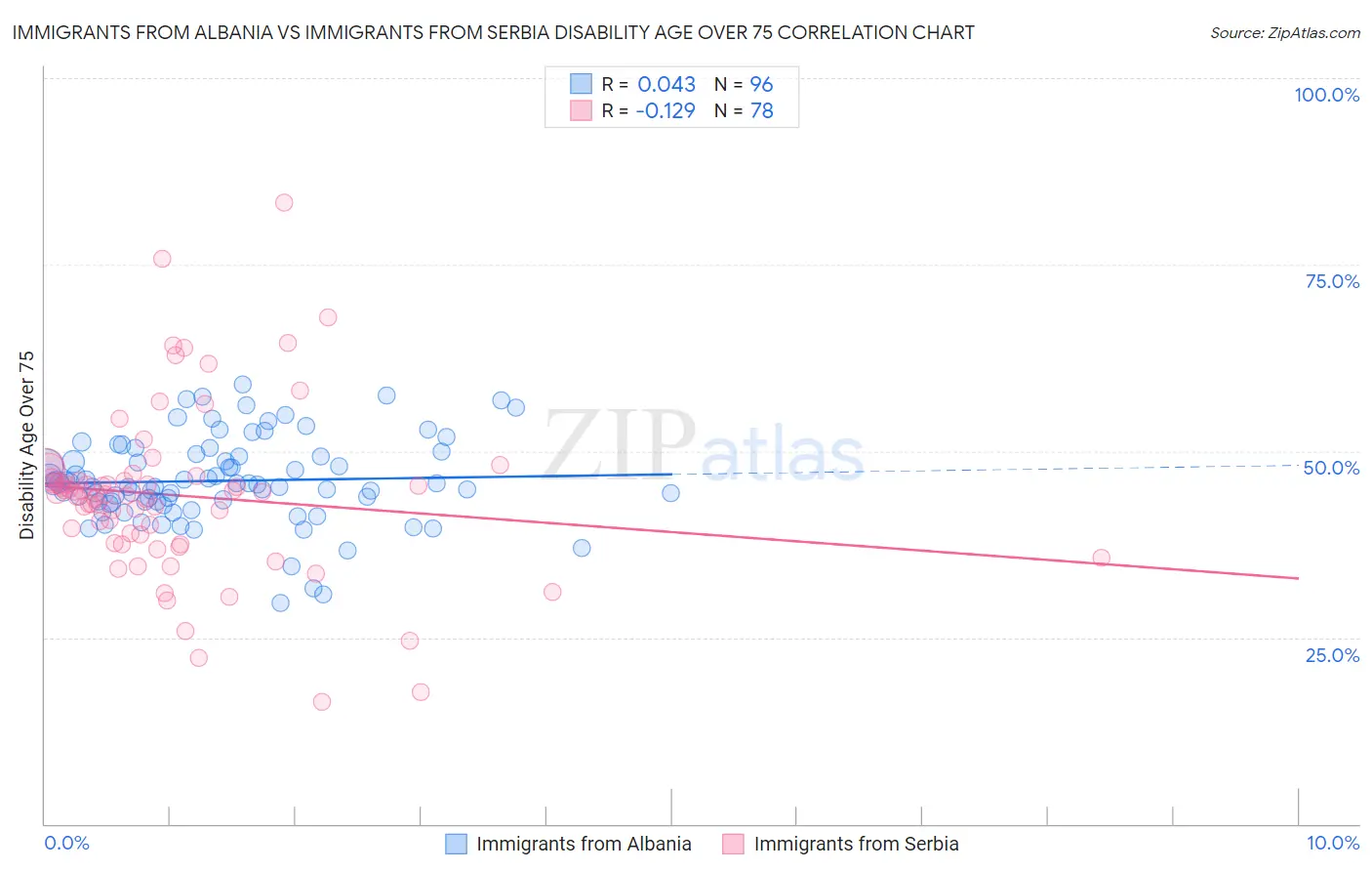 Immigrants from Albania vs Immigrants from Serbia Disability Age Over 75