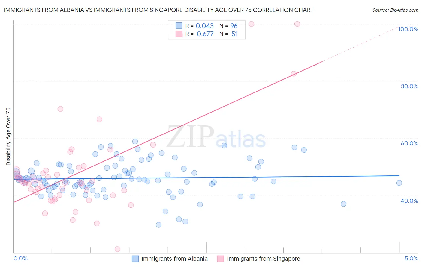 Immigrants from Albania vs Immigrants from Singapore Disability Age Over 75