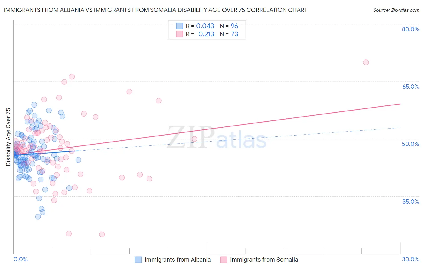Immigrants from Albania vs Immigrants from Somalia Disability Age Over 75