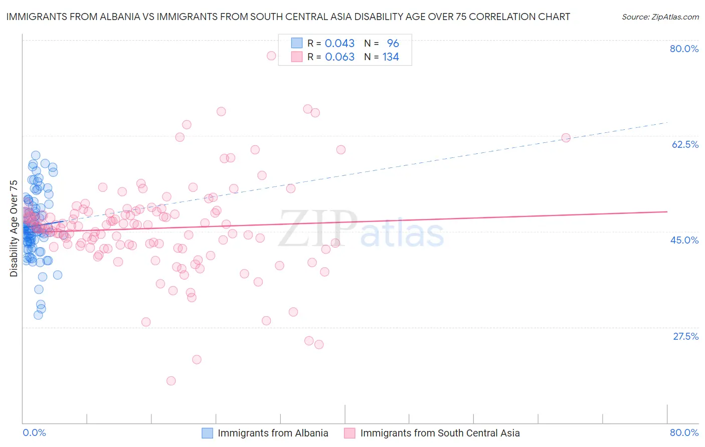 Immigrants from Albania vs Immigrants from South Central Asia Disability Age Over 75