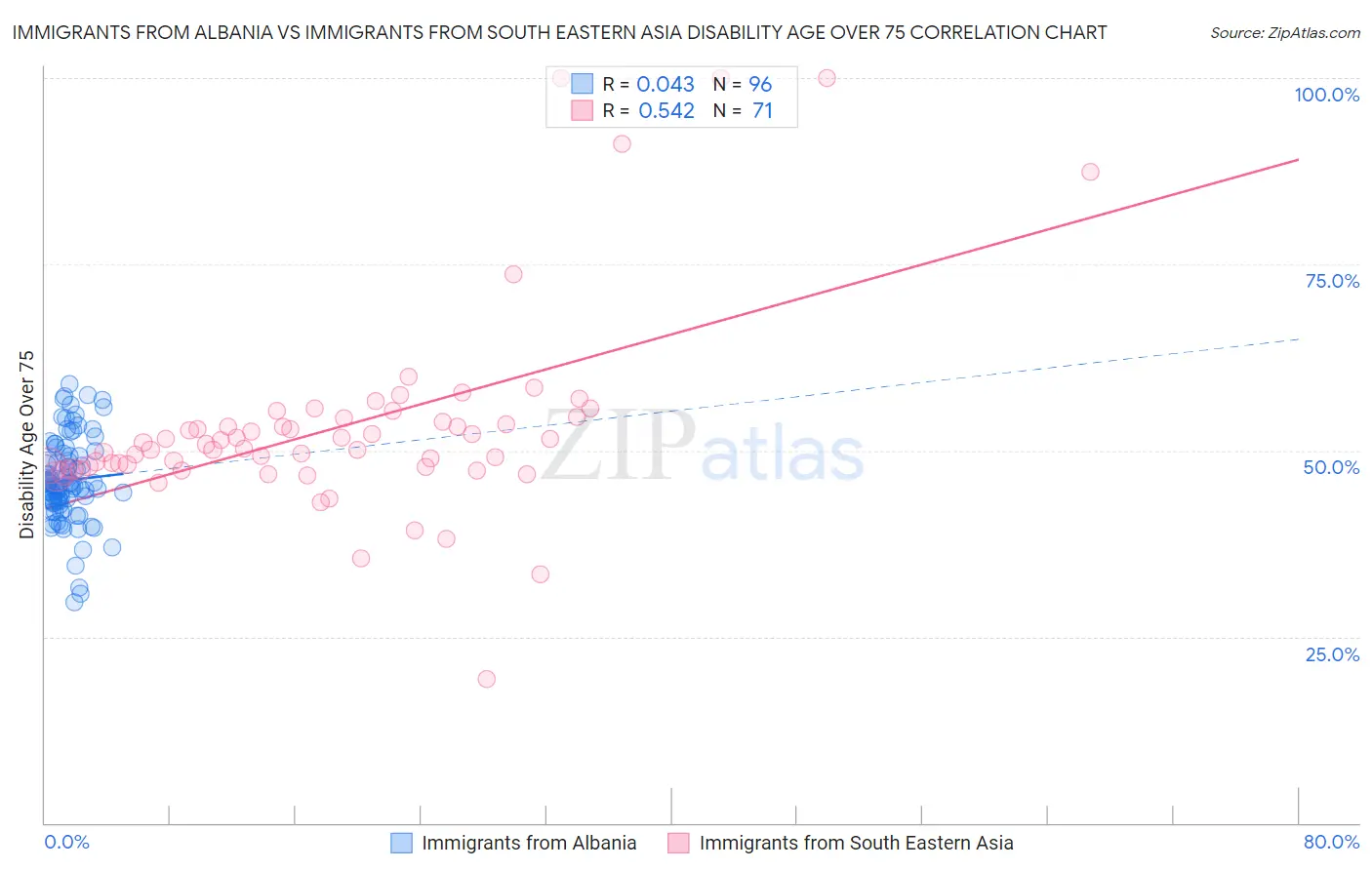 Immigrants from Albania vs Immigrants from South Eastern Asia Disability Age Over 75