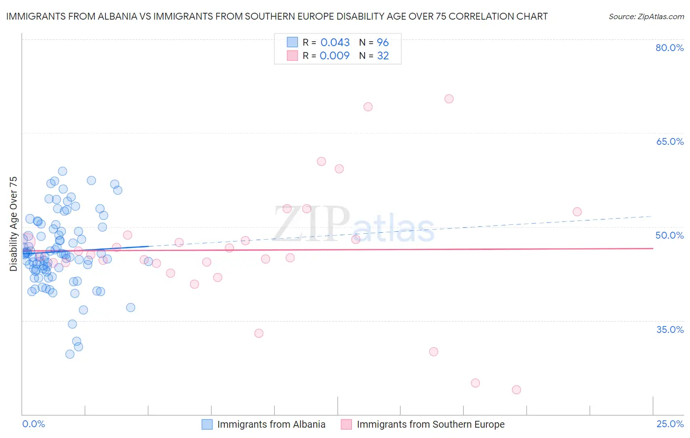 Immigrants from Albania vs Immigrants from Southern Europe Disability Age Over 75