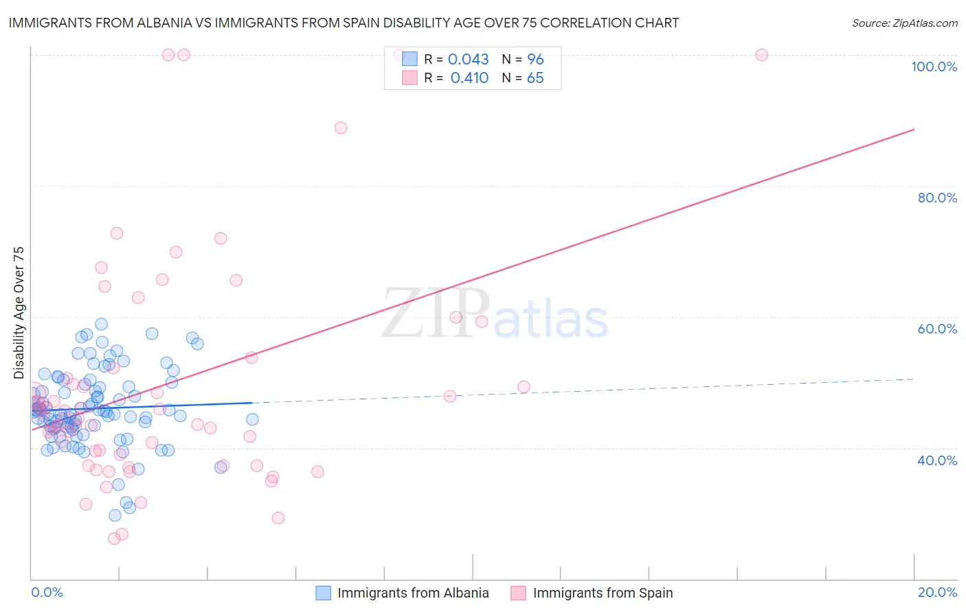 Immigrants from Albania vs Immigrants from Spain Disability Age Over 75