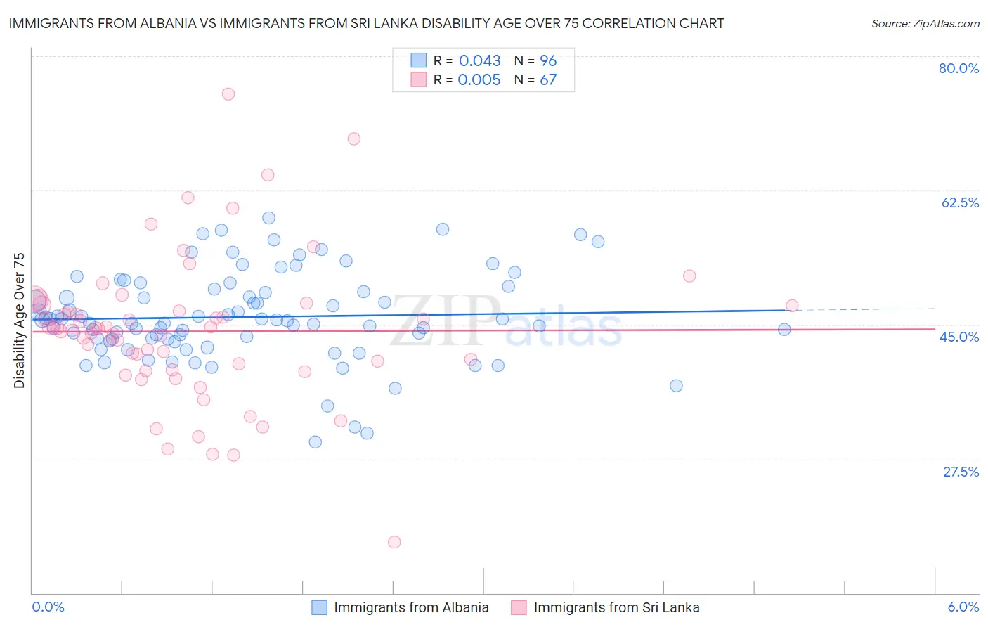 Immigrants from Albania vs Immigrants from Sri Lanka Disability Age Over 75