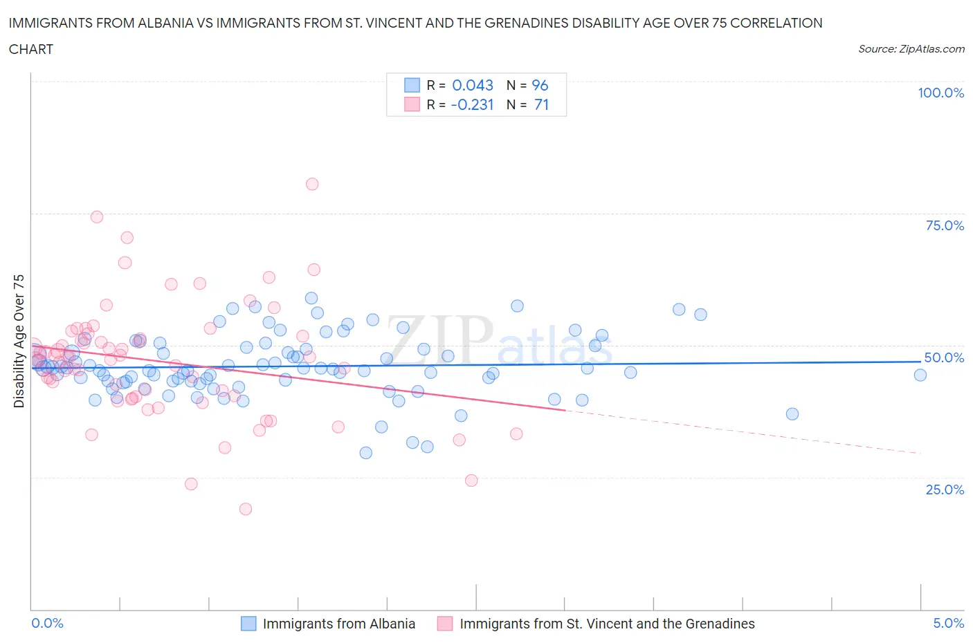 Immigrants from Albania vs Immigrants from St. Vincent and the Grenadines Disability Age Over 75