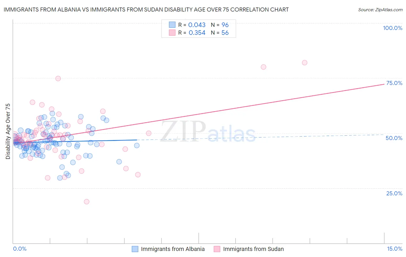 Immigrants from Albania vs Immigrants from Sudan Disability Age Over 75