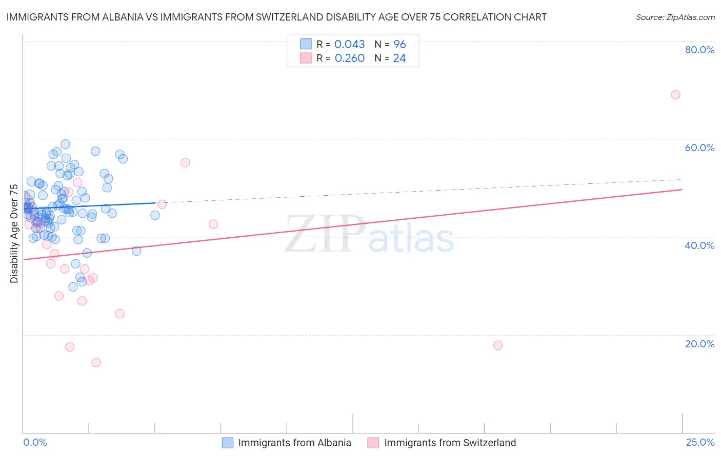 Immigrants from Albania vs Immigrants from Switzerland Disability Age Over 75