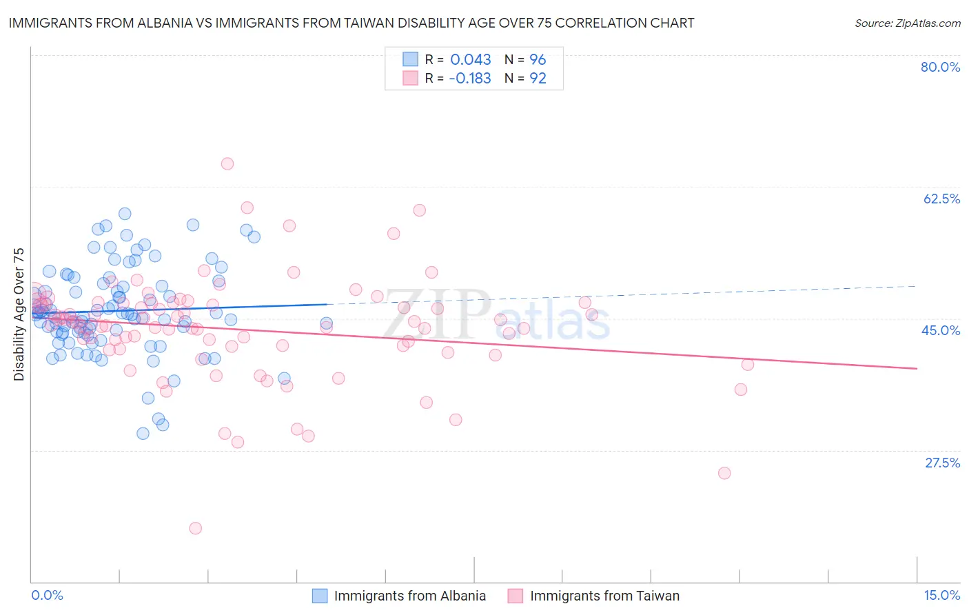 Immigrants from Albania vs Immigrants from Taiwan Disability Age Over 75