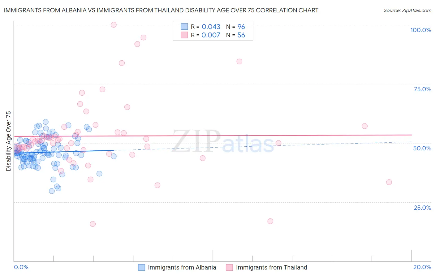 Immigrants from Albania vs Immigrants from Thailand Disability Age Over 75