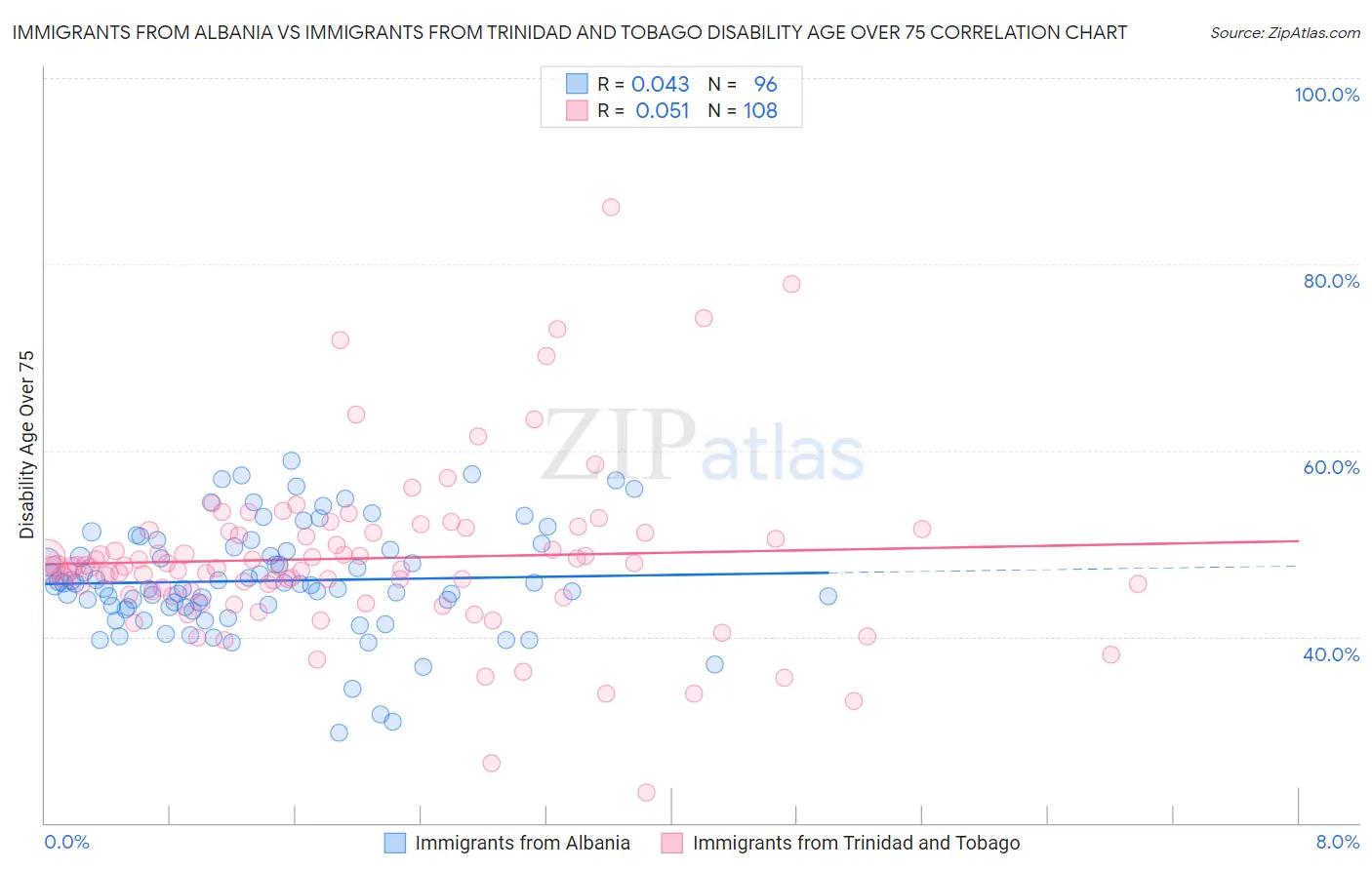 Immigrants from Albania vs Immigrants from Trinidad and Tobago Disability Age Over 75
