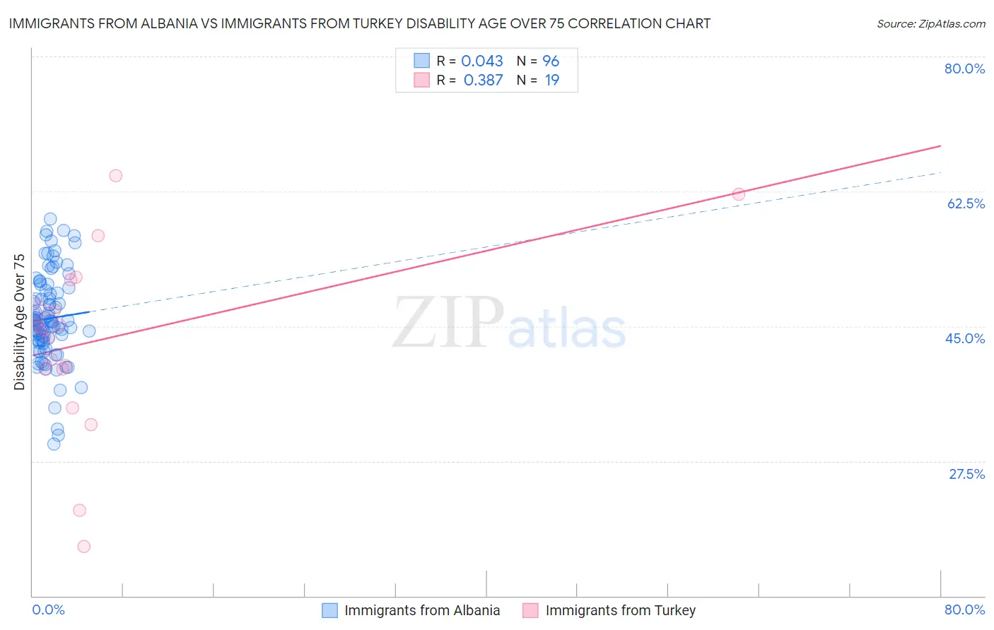 Immigrants from Albania vs Immigrants from Turkey Disability Age Over 75