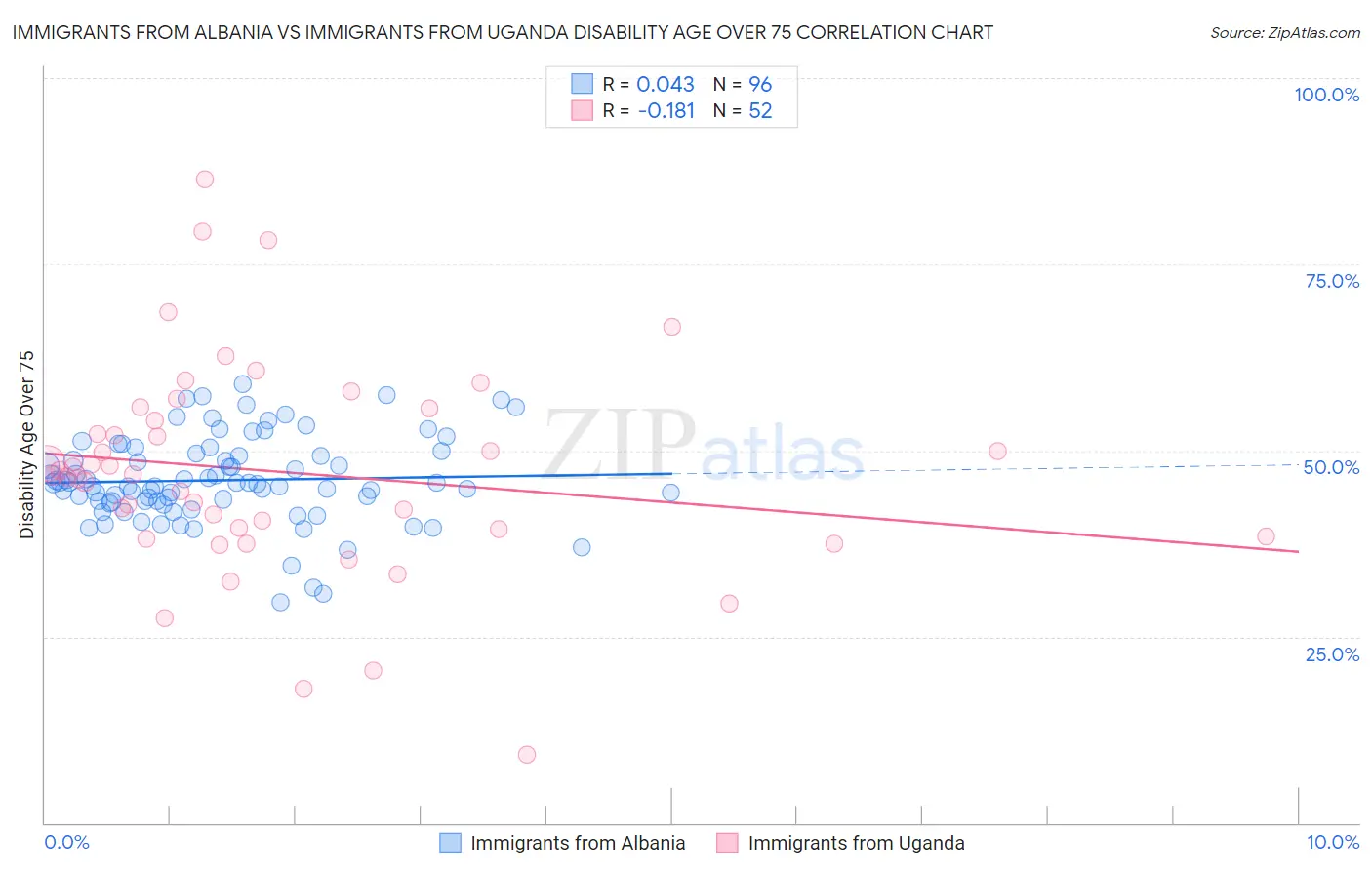 Immigrants from Albania vs Immigrants from Uganda Disability Age Over 75