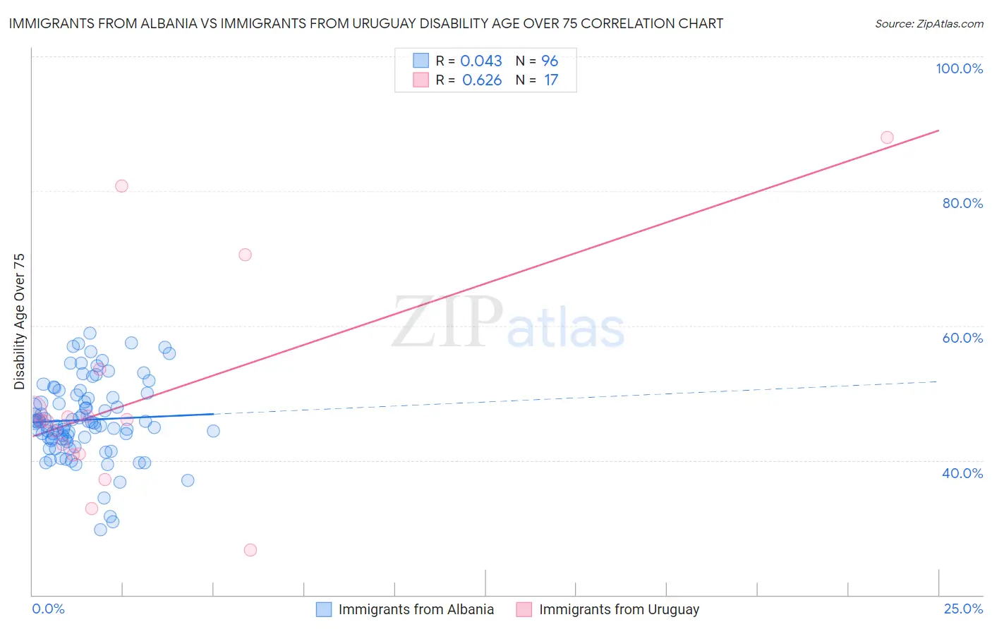 Immigrants from Albania vs Immigrants from Uruguay Disability Age Over 75