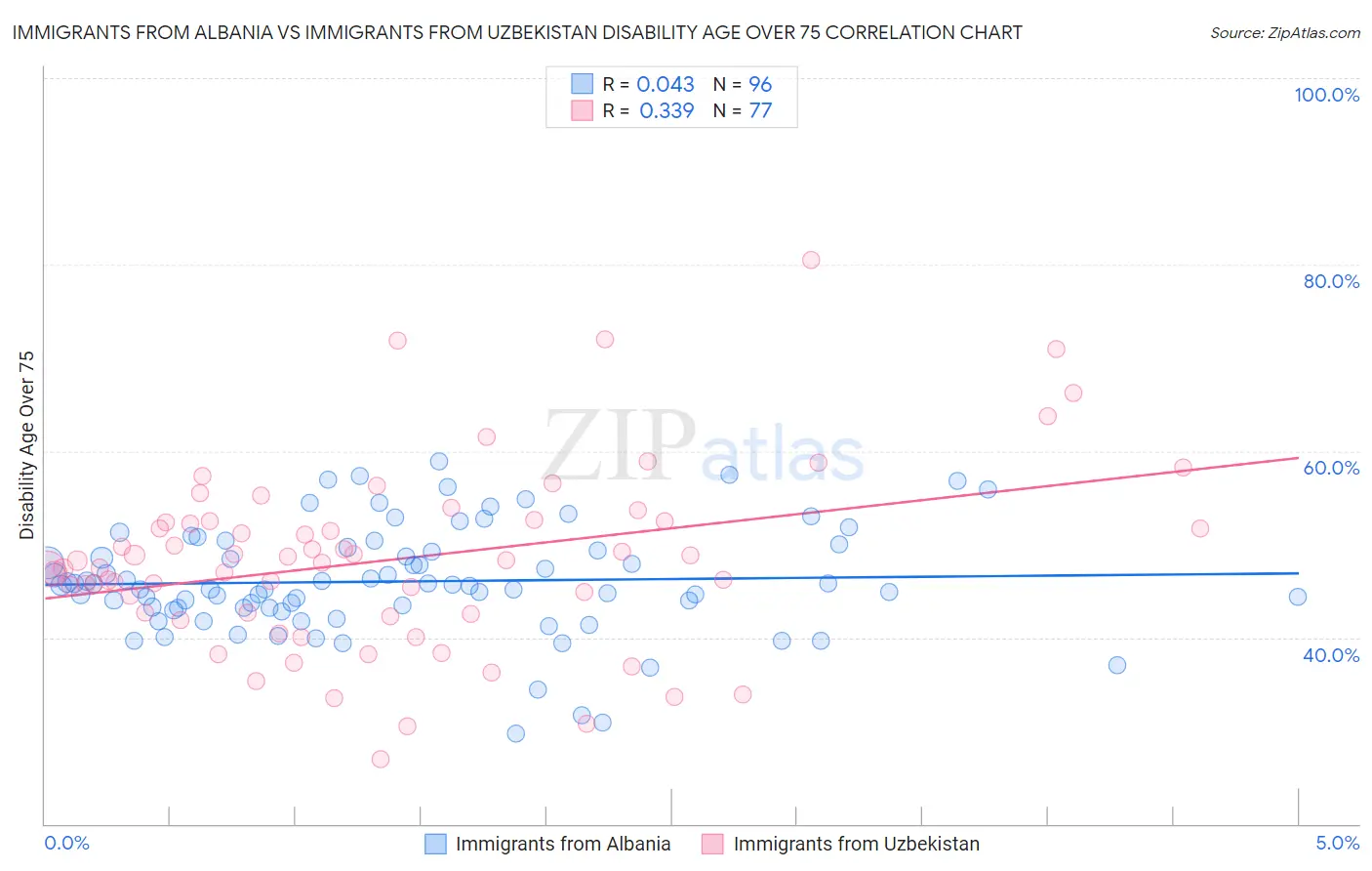 Immigrants from Albania vs Immigrants from Uzbekistan Disability Age Over 75