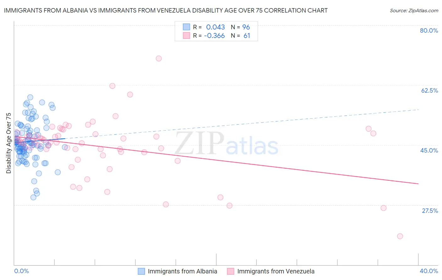 Immigrants from Albania vs Immigrants from Venezuela Disability Age Over 75