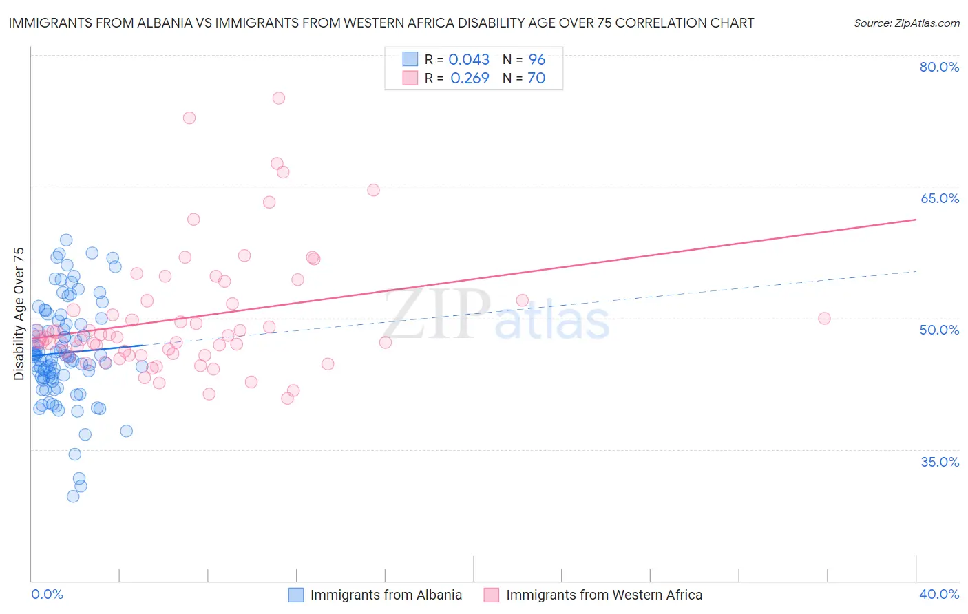 Immigrants from Albania vs Immigrants from Western Africa Disability Age Over 75
