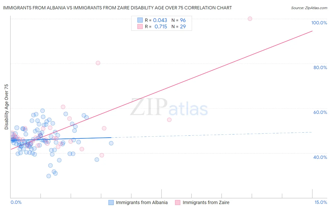 Immigrants from Albania vs Immigrants from Zaire Disability Age Over 75