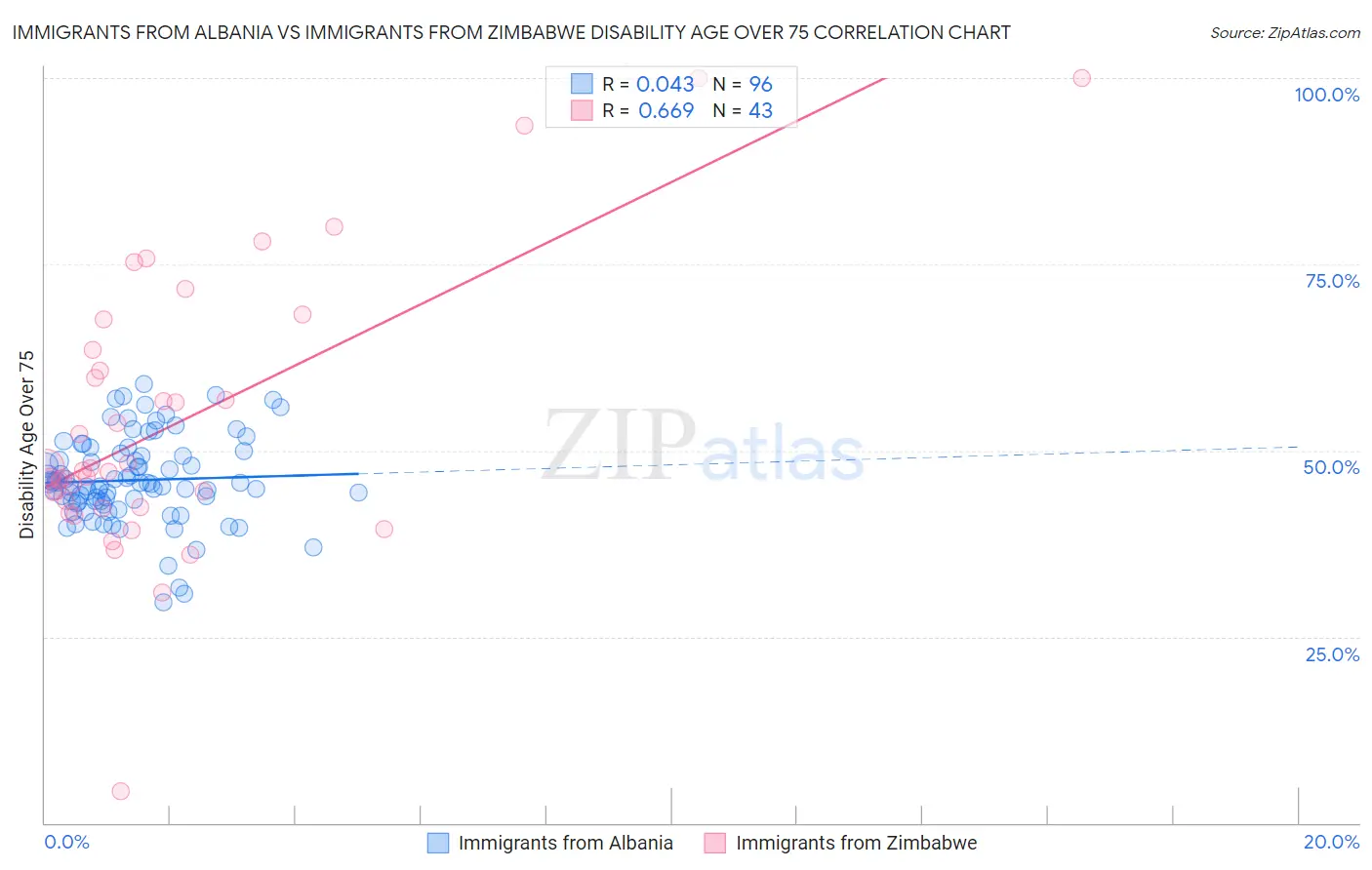 Immigrants from Albania vs Immigrants from Zimbabwe Disability Age Over 75