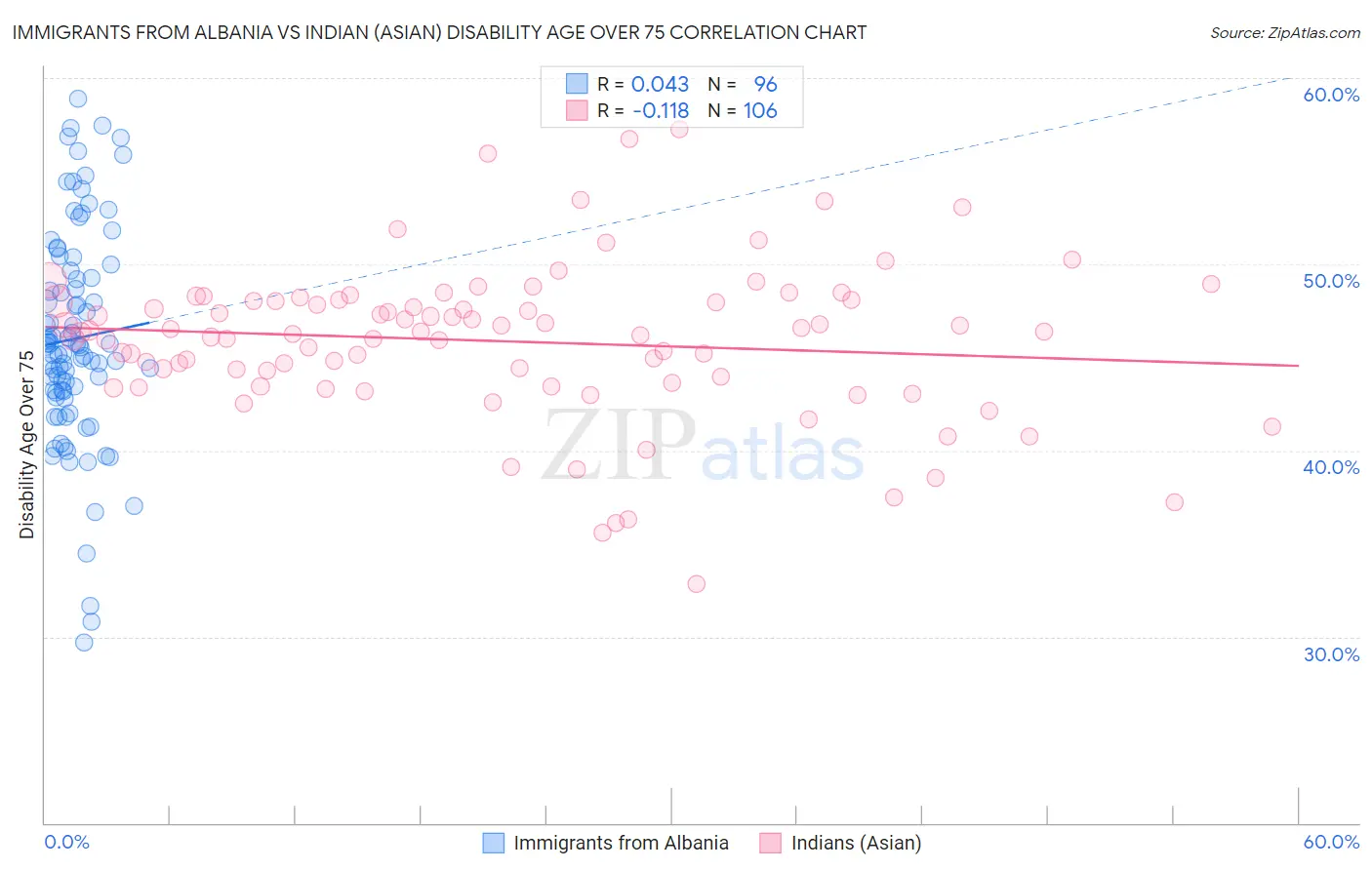 Immigrants from Albania vs Indian (Asian) Disability Age Over 75
