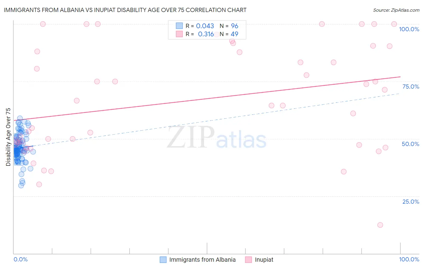 Immigrants from Albania vs Inupiat Disability Age Over 75