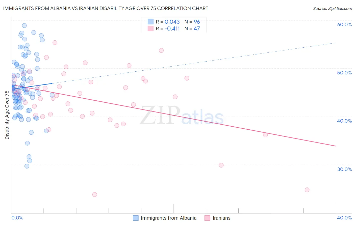 Immigrants from Albania vs Iranian Disability Age Over 75