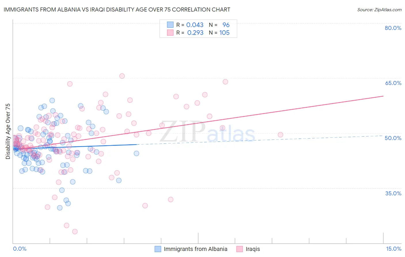 Immigrants from Albania vs Iraqi Disability Age Over 75