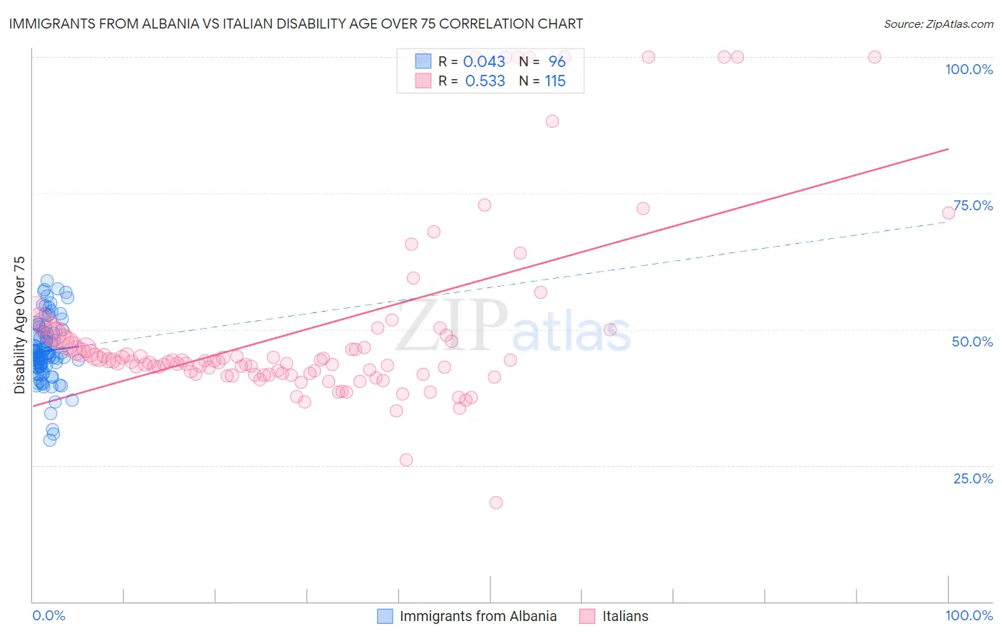 Immigrants from Albania vs Italian Disability Age Over 75