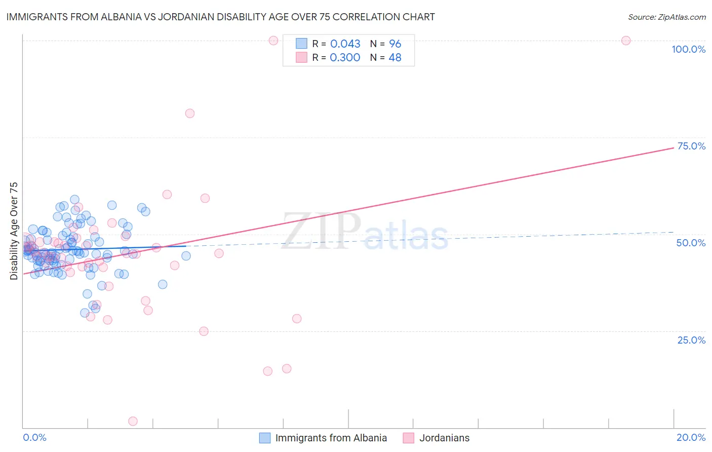 Immigrants from Albania vs Jordanian Disability Age Over 75
