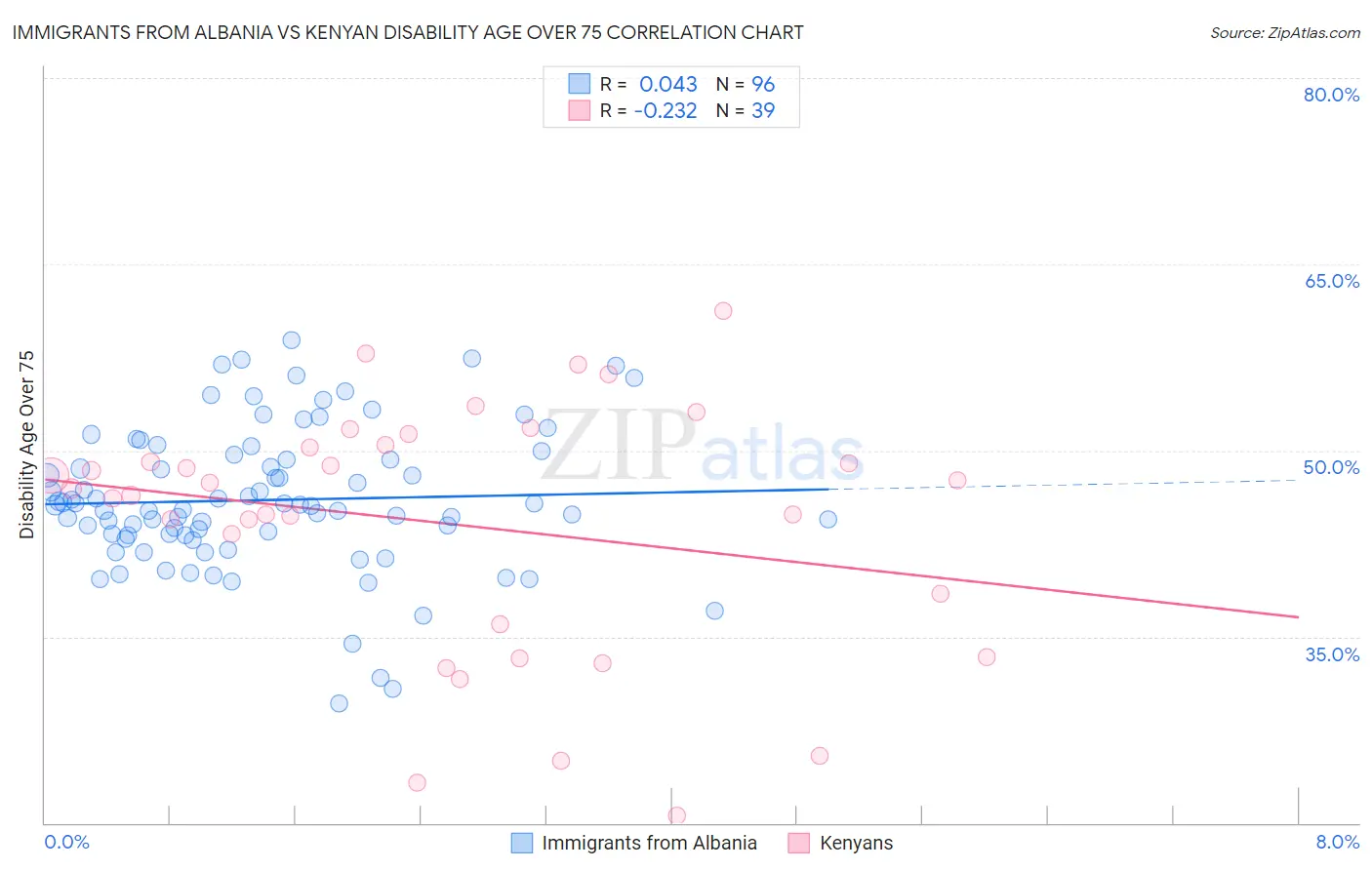 Immigrants from Albania vs Kenyan Disability Age Over 75