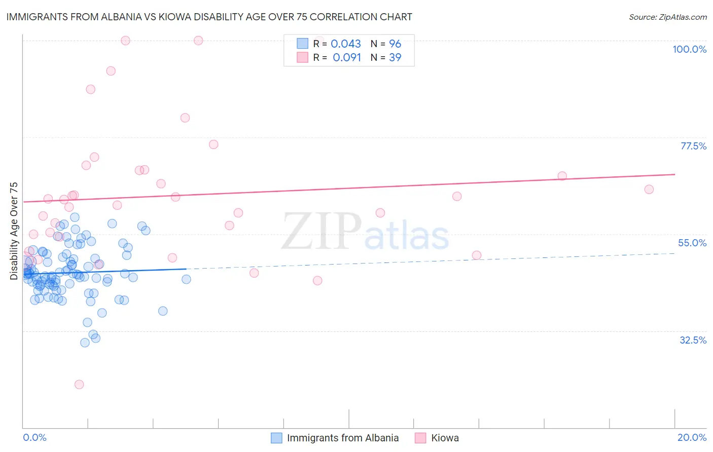 Immigrants from Albania vs Kiowa Disability Age Over 75