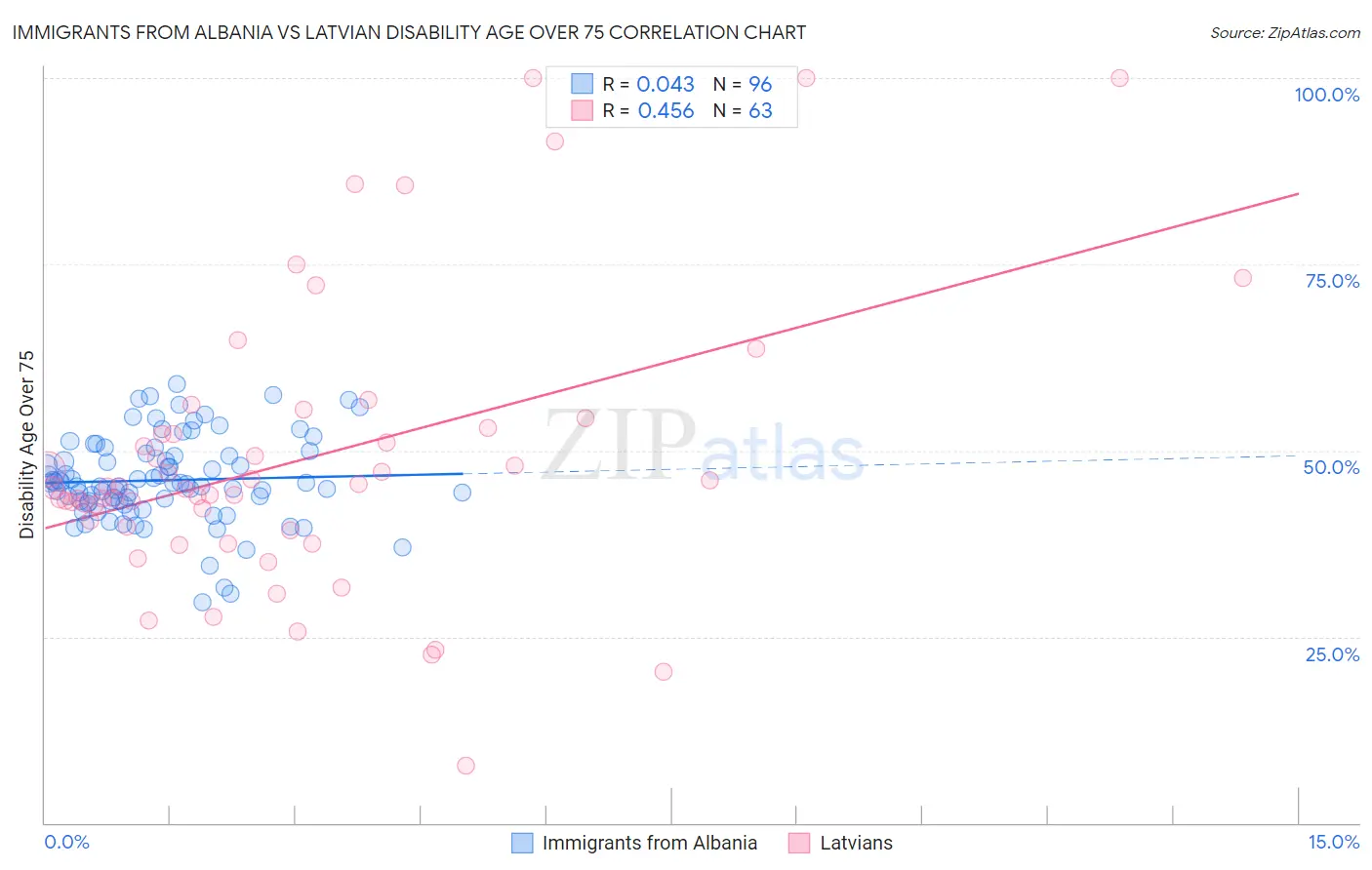 Immigrants from Albania vs Latvian Disability Age Over 75