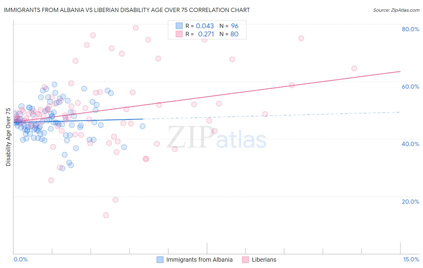 Immigrants from Albania vs Liberian Disability Age Over 75
