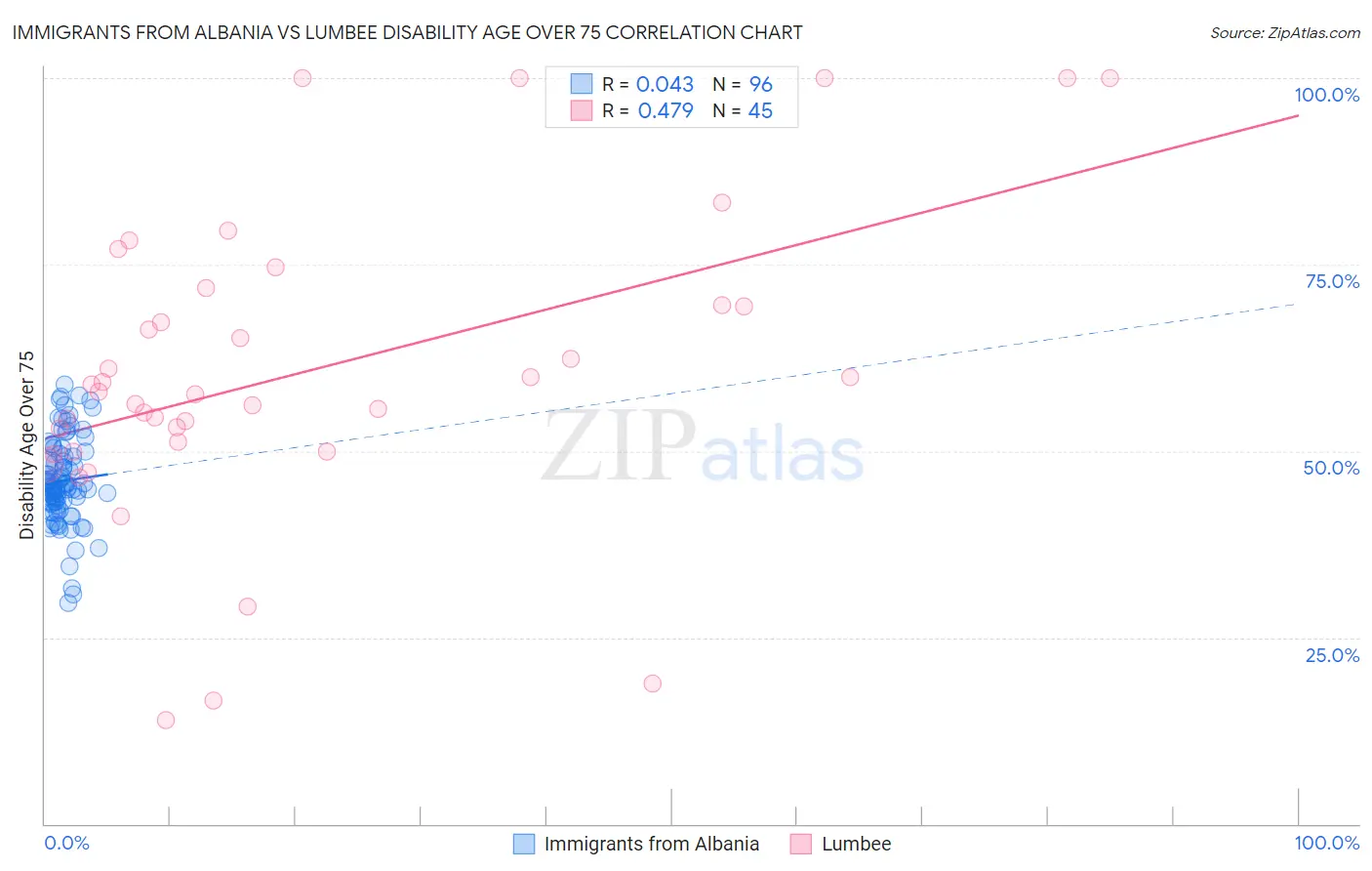 Immigrants from Albania vs Lumbee Disability Age Over 75