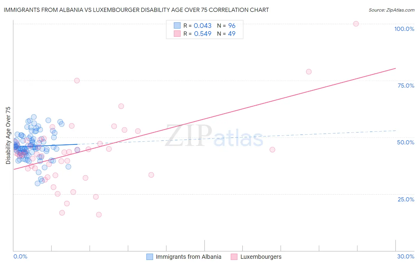 Immigrants from Albania vs Luxembourger Disability Age Over 75