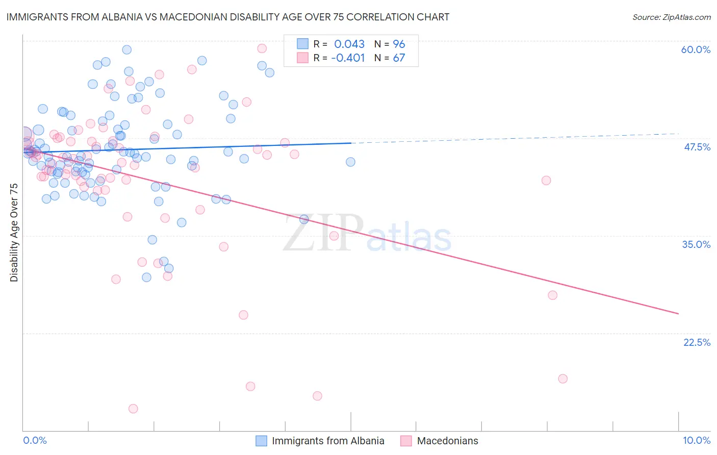 Immigrants from Albania vs Macedonian Disability Age Over 75