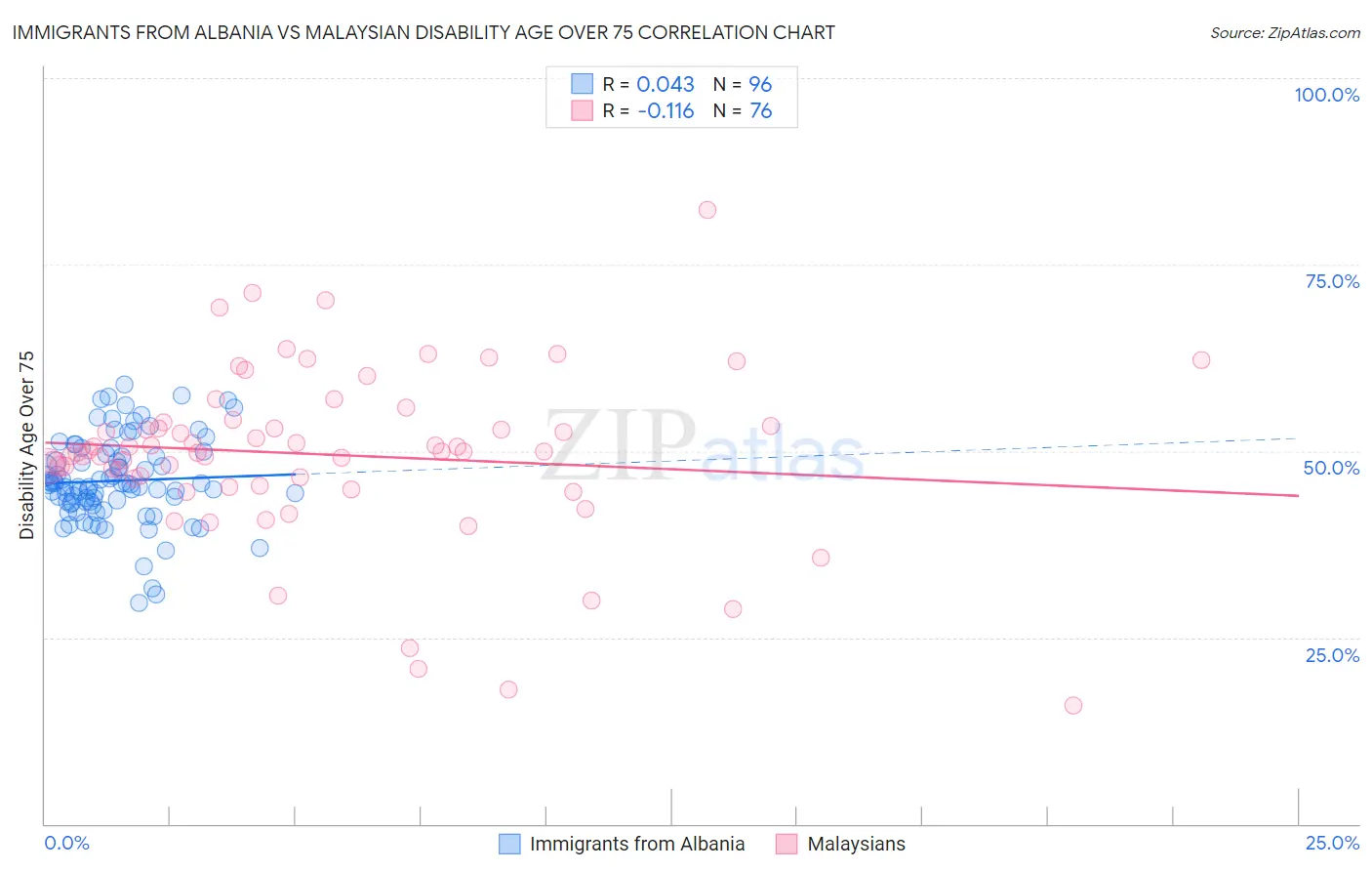 Immigrants from Albania vs Malaysian Disability Age Over 75