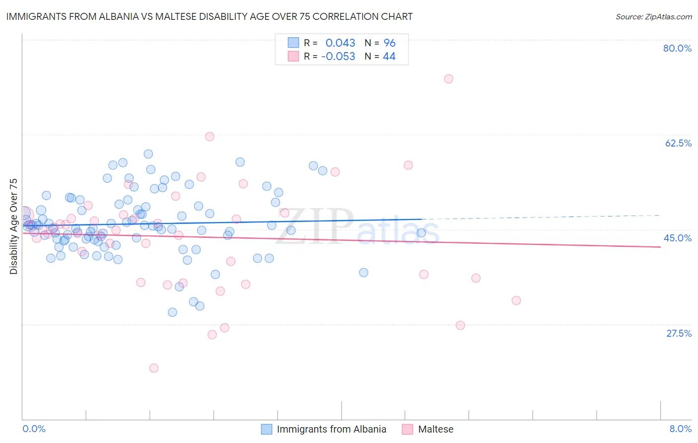 Immigrants from Albania vs Maltese Disability Age Over 75
