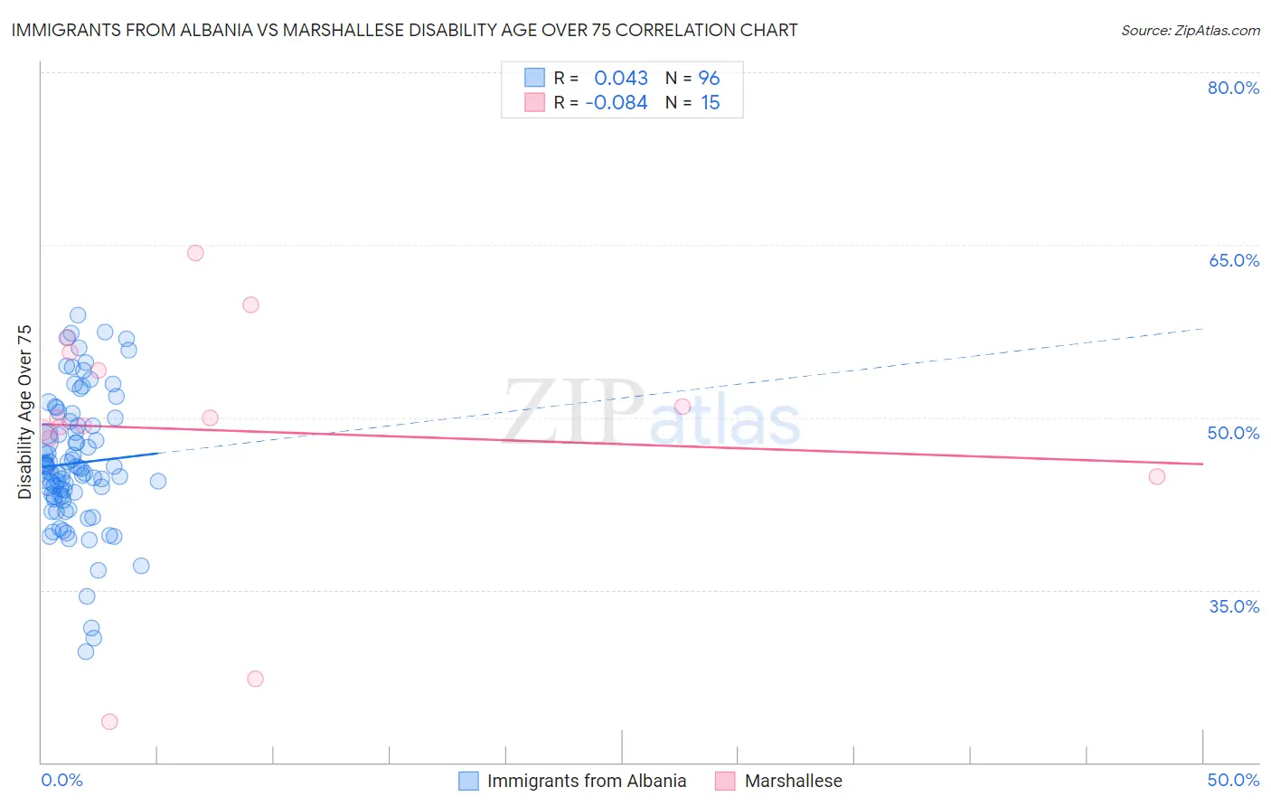 Immigrants from Albania vs Marshallese Disability Age Over 75