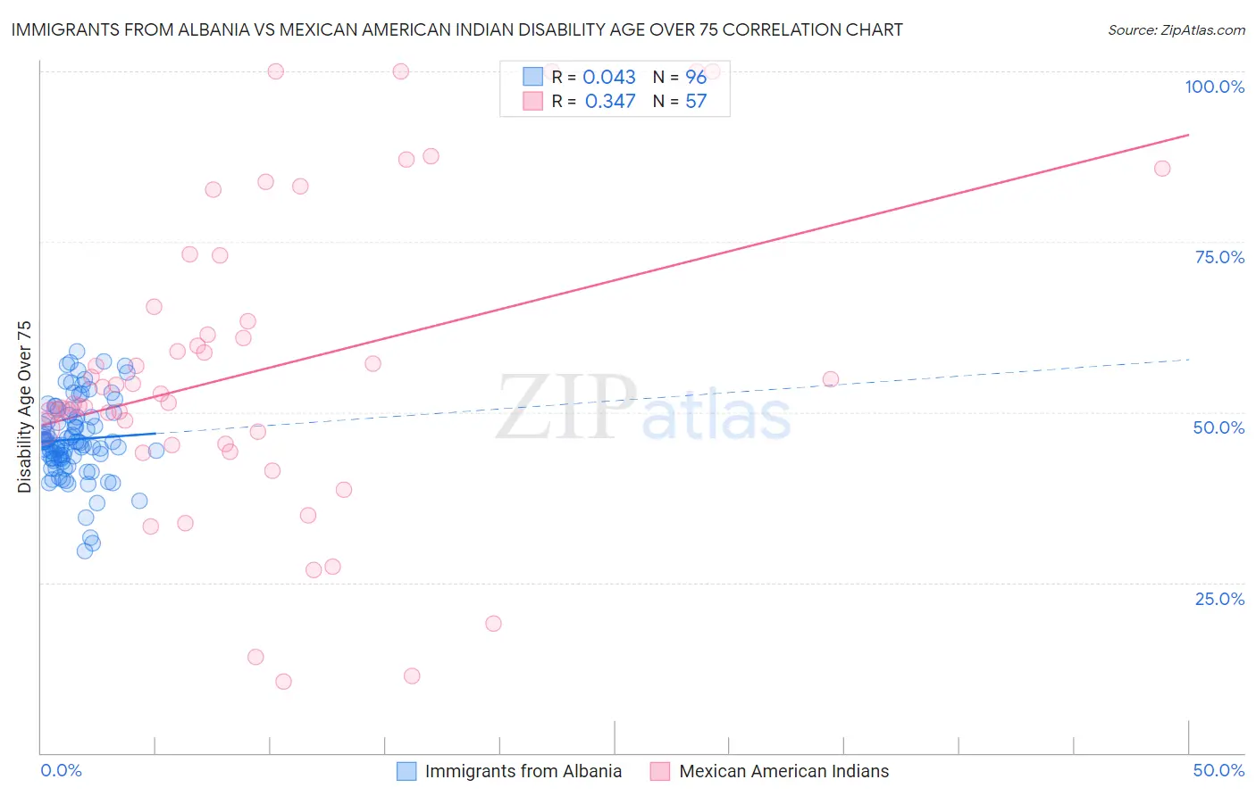Immigrants from Albania vs Mexican American Indian Disability Age Over 75