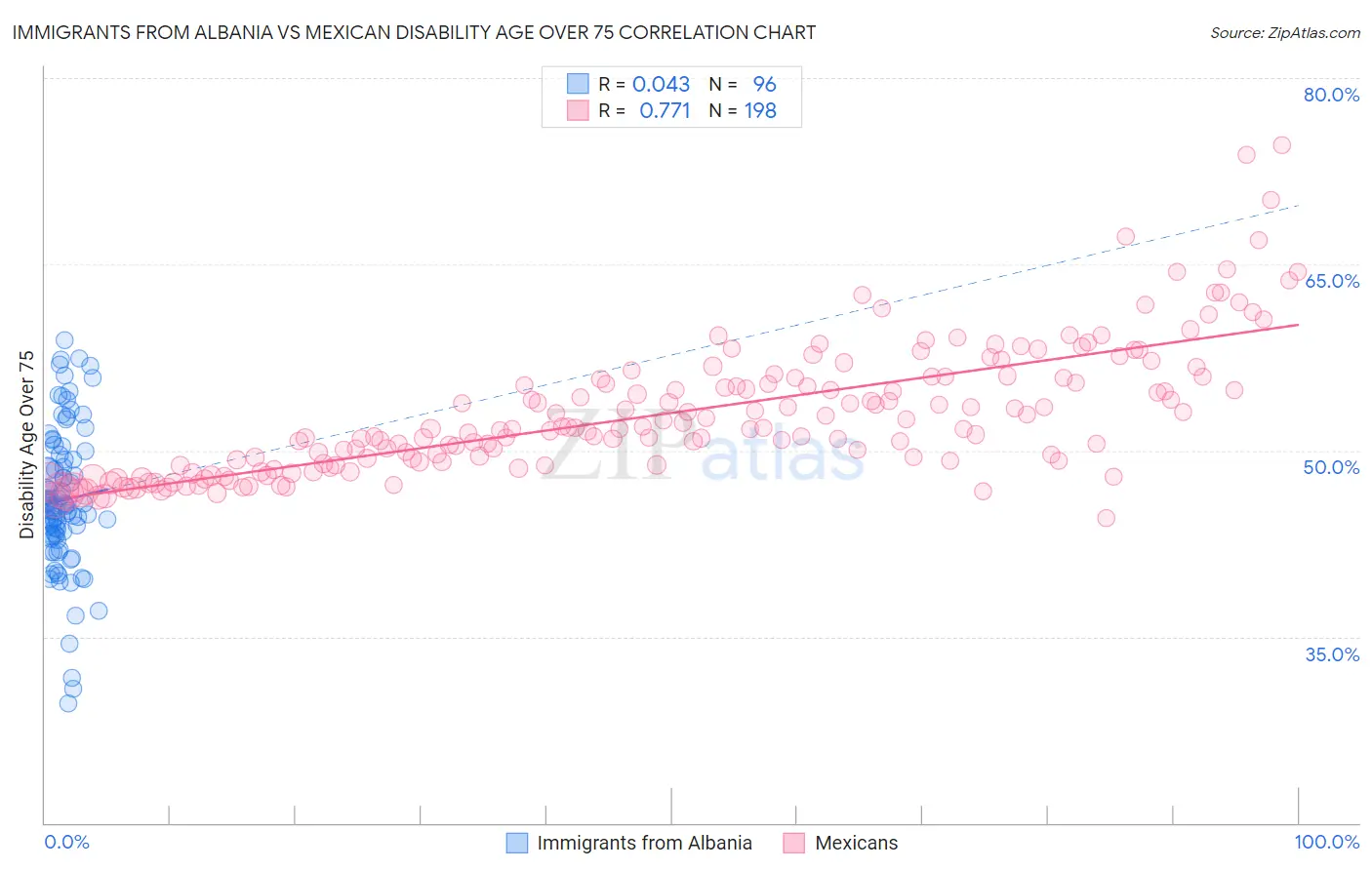 Immigrants from Albania vs Mexican Disability Age Over 75