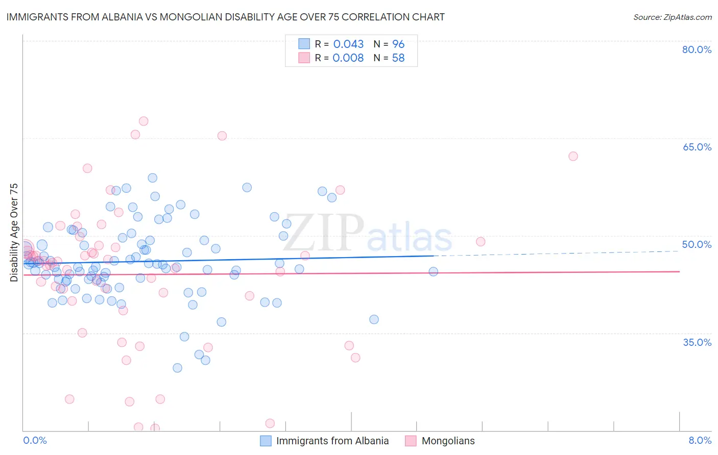 Immigrants from Albania vs Mongolian Disability Age Over 75