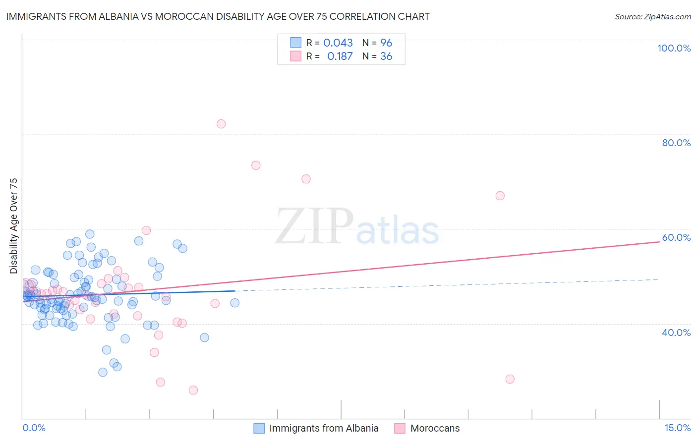 Immigrants from Albania vs Moroccan Disability Age Over 75