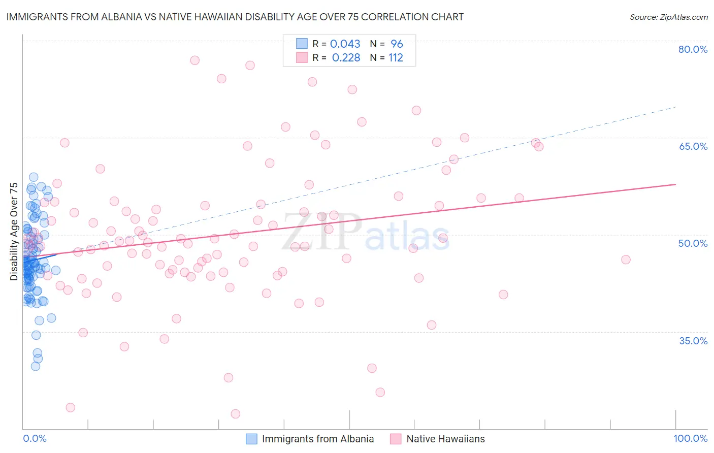Immigrants from Albania vs Native Hawaiian Disability Age Over 75