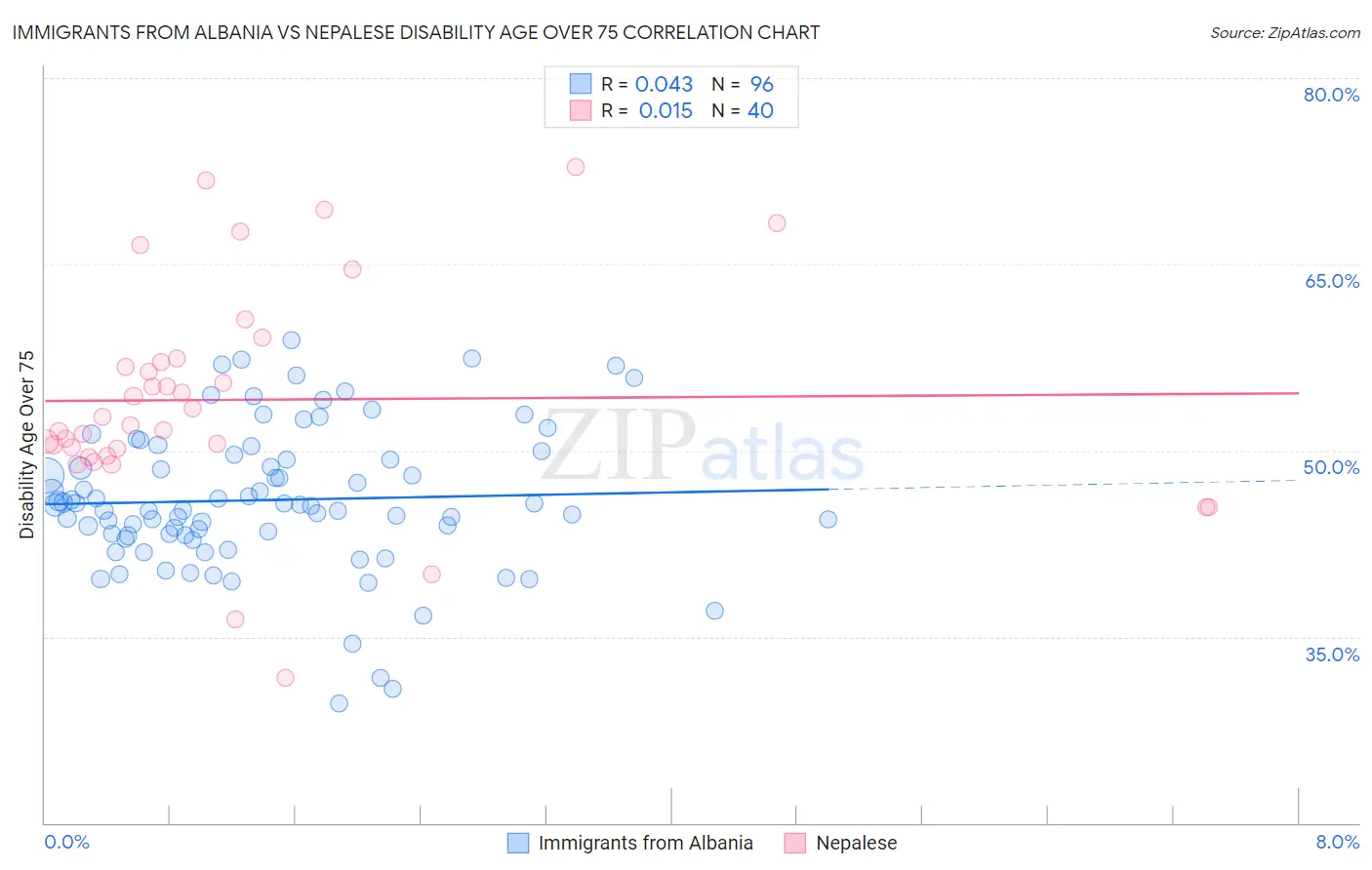 Immigrants from Albania vs Nepalese Disability Age Over 75