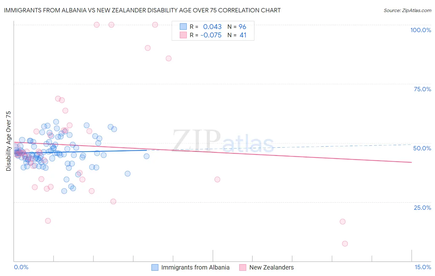 Immigrants from Albania vs New Zealander Disability Age Over 75