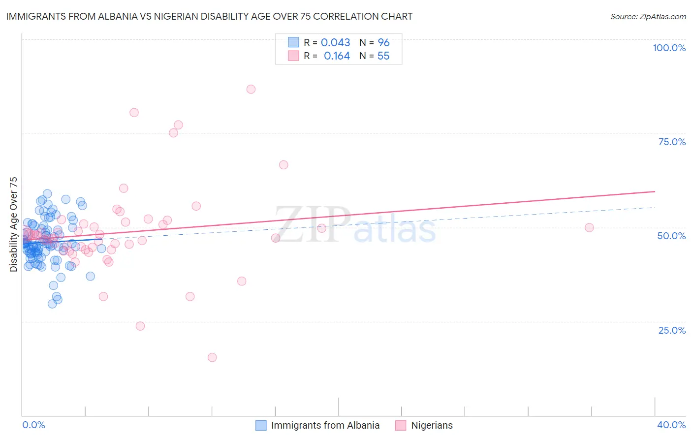 Immigrants from Albania vs Nigerian Disability Age Over 75