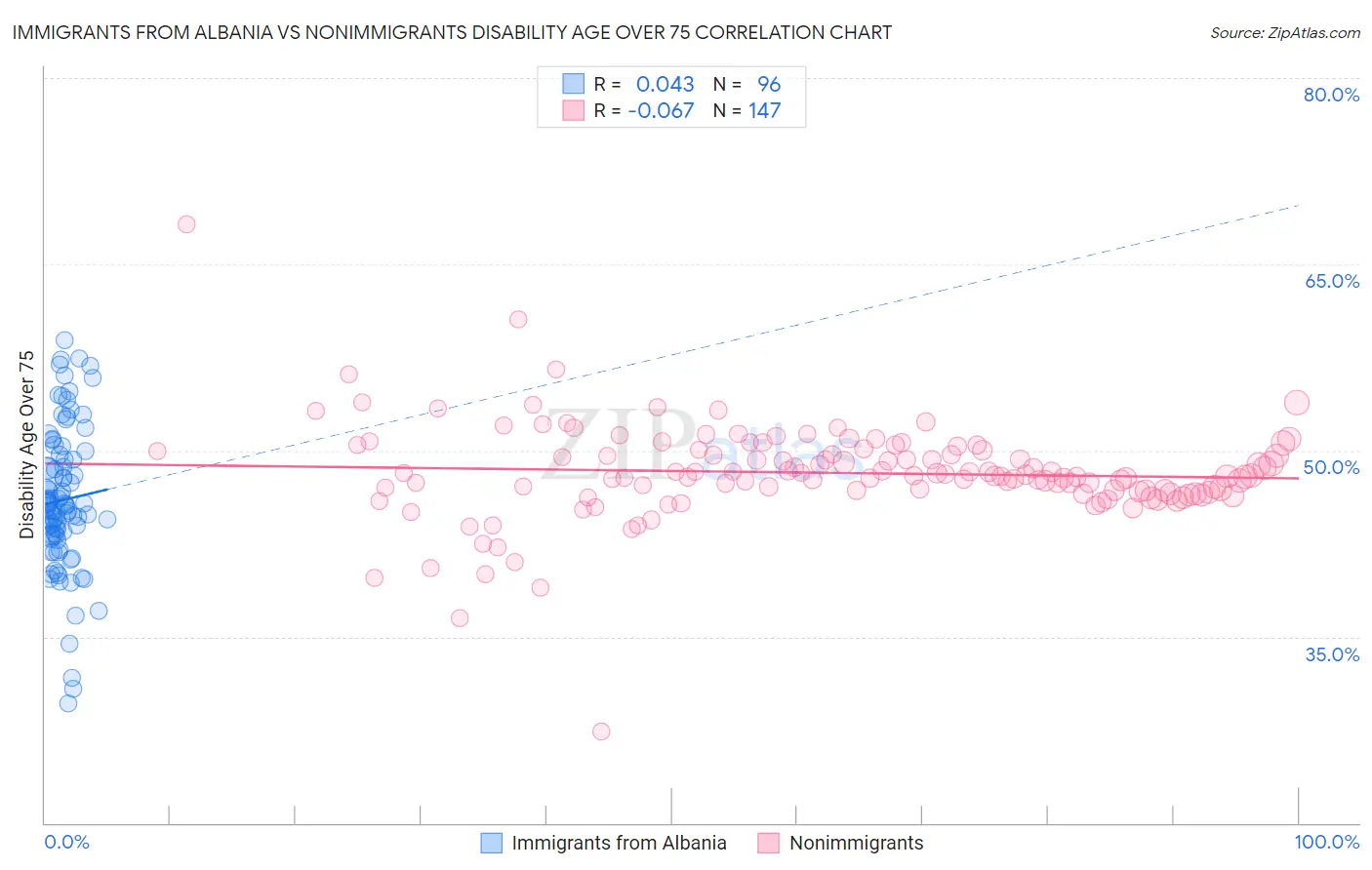 Immigrants from Albania vs Nonimmigrants Disability Age Over 75