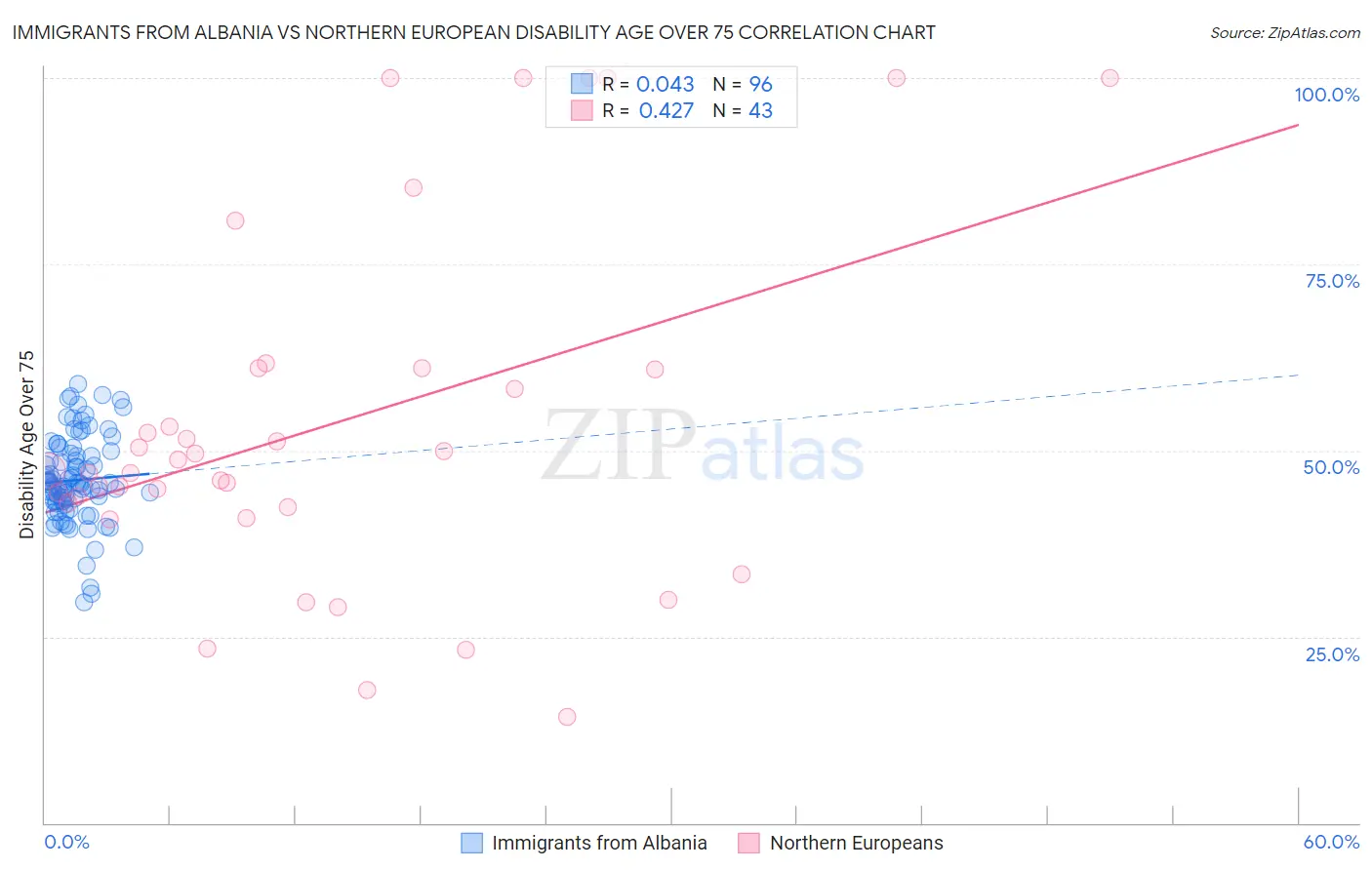 Immigrants from Albania vs Northern European Disability Age Over 75
