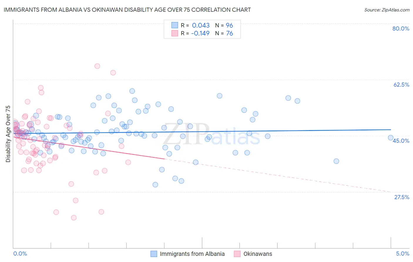 Immigrants from Albania vs Okinawan Disability Age Over 75